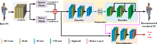 Figure 2 for PCAC-GAN:ASparse-Tensor-Based Generative Adversarial Network for 3D Point Cloud Attribute Compression