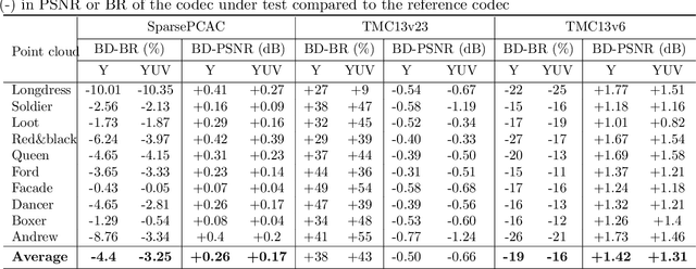 Figure 4 for PCAC-GAN:ASparse-Tensor-Based Generative Adversarial Network for 3D Point Cloud Attribute Compression