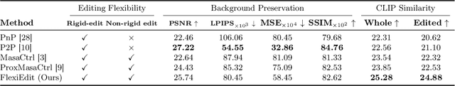 Figure 1 for FlexiEdit: Frequency-Aware Latent Refinement for Enhanced Non-Rigid Editing