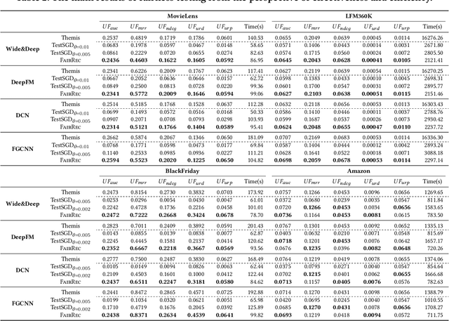 Figure 4 for FairRec: Fairness Testing for Deep Recommender Systems