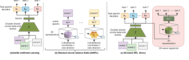 Figure 1 for Multi-task Learning with 3D-Aware Regularization