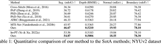 Figure 2 for Multi-task Learning with 3D-Aware Regularization