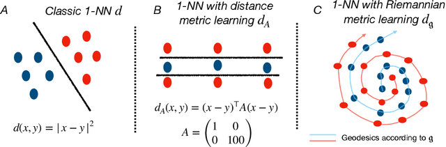 Figure 1 for Riemannian Metric Learning: Closer to You than You Imagine