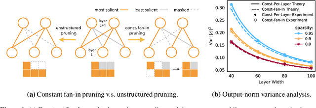 Figure 1 for Dynamic Sparse Training with Structured Sparsity