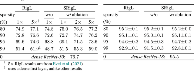 Figure 4 for Dynamic Sparse Training with Structured Sparsity