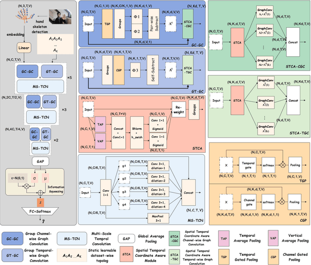 Figure 3 for DSTSA-GCN: Advancing Skeleton-Based Gesture Recognition with Semantic-Aware Spatio-Temporal Topology Modeling