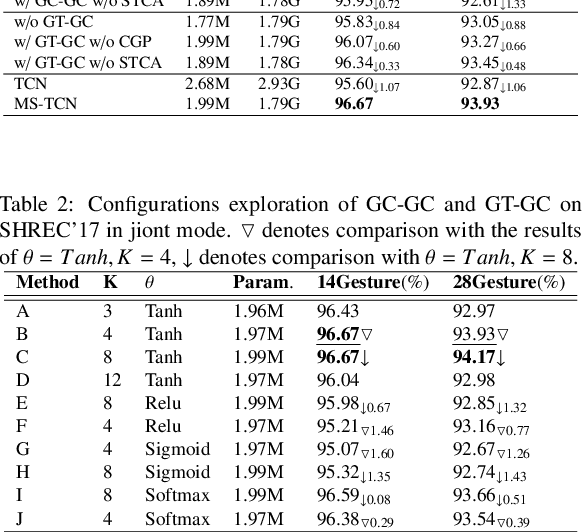 Figure 4 for DSTSA-GCN: Advancing Skeleton-Based Gesture Recognition with Semantic-Aware Spatio-Temporal Topology Modeling