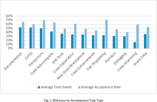 Figure 1 for Transforming Software Development: Evaluating the Efficiency and Challenges of GitHub Copilot in Real-World Projects