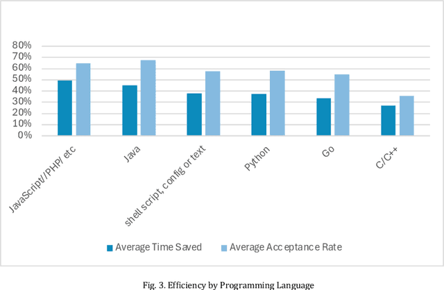 Figure 3 for Transforming Software Development: Evaluating the Efficiency and Challenges of GitHub Copilot in Real-World Projects