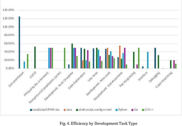 Figure 4 for Transforming Software Development: Evaluating the Efficiency and Challenges of GitHub Copilot in Real-World Projects