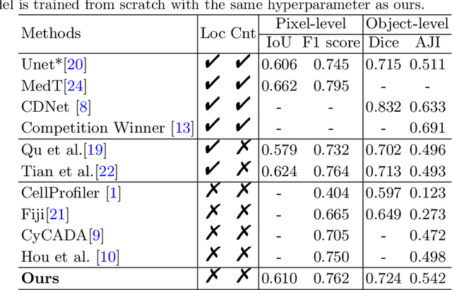 Figure 2 for Exploring Unsupervised Cell Recognition with Prior Self-activation Maps