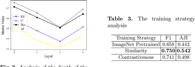 Figure 4 for Exploring Unsupervised Cell Recognition with Prior Self-activation Maps