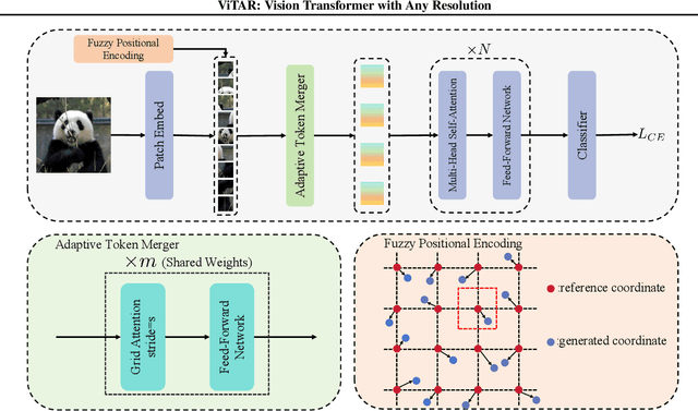 Figure 3 for ViTAR: Vision Transformer with Any Resolution