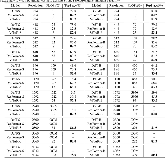 Figure 2 for ViTAR: Vision Transformer with Any Resolution
