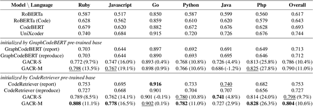 Figure 2 for Generation-Augmented Query Expansion For Code Retrieval