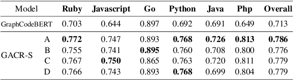 Figure 4 for Generation-Augmented Query Expansion For Code Retrieval