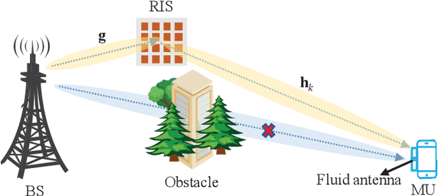 Figure 1 for A Framework of FAS-RIS Systems: Performance Analysis and Throughput Optimization