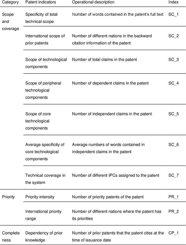 Figure 2 for Design of reliable technology valuation model with calibrated machine learning of patent indicators