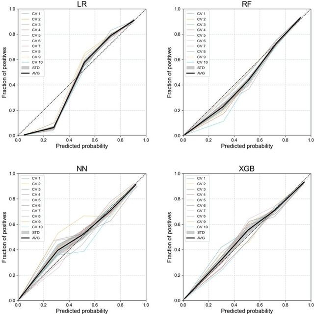 Figure 3 for Design of reliable technology valuation model with calibrated machine learning of patent indicators