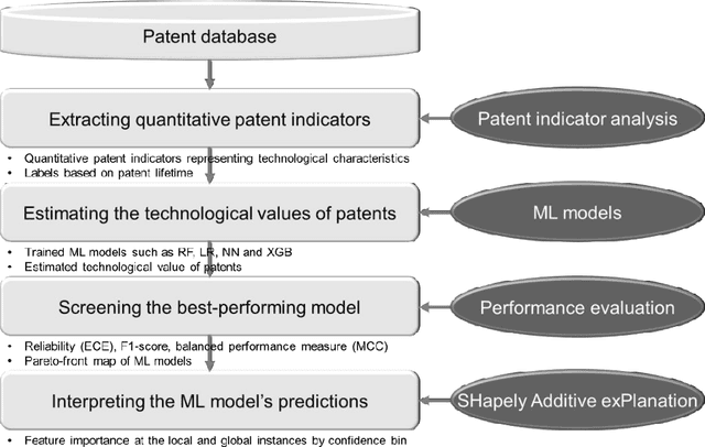 Figure 1 for Design of reliable technology valuation model with calibrated machine learning of patent indicators