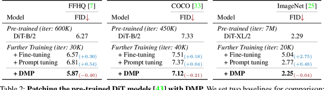 Figure 3 for Diffusion Model Patching via Mixture-of-Prompts