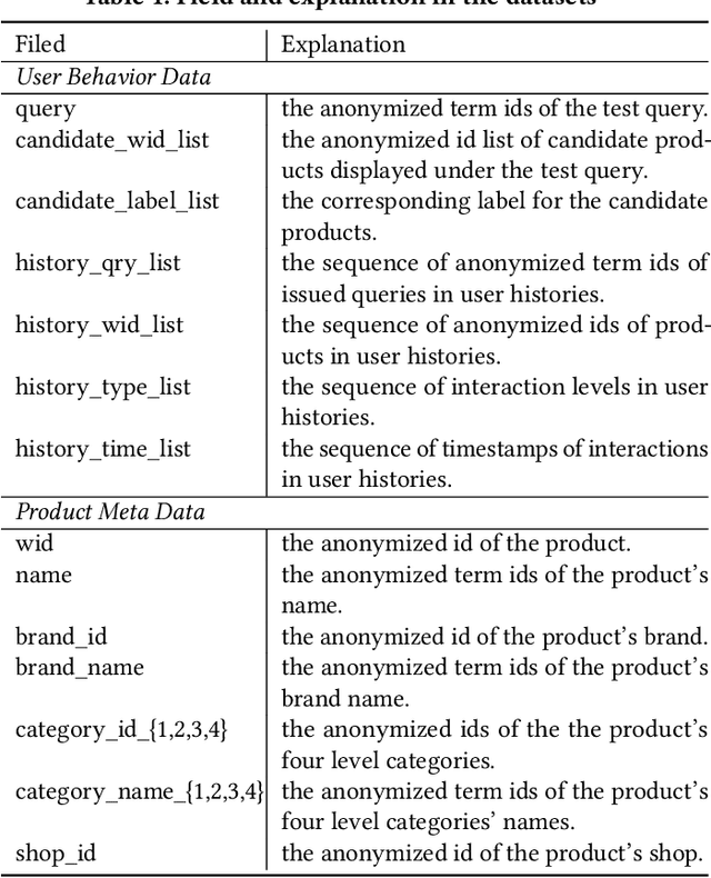 Figure 1 for JDsearch: A Personalized Product Search Dataset with Real Queries and Full Interactions