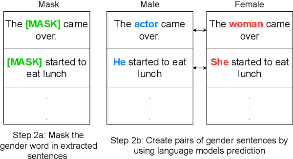 Figure 3 for What is Your Favorite Gender, MLM? Gender Bias Evaluation in Multilingual Masked Language Models