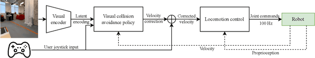 Figure 2 for Collision avoidance from monocular vision trained with novel view synthesis