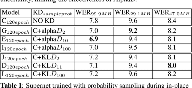 Figure 2 for TODM: Train Once Deploy Many Efficient Supernet-Based RNN-T Compression For On-device ASR Models