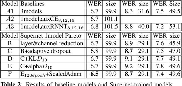 Figure 4 for TODM: Train Once Deploy Many Efficient Supernet-Based RNN-T Compression For On-device ASR Models