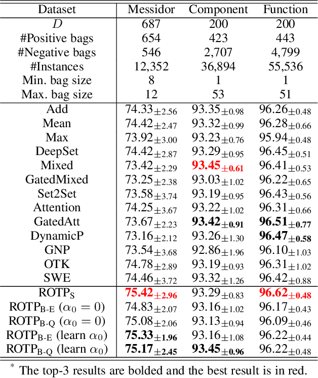 Figure 2 for Regularized Optimal Transport Layers for Generalized Global Pooling Operations
