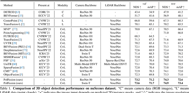 Figure 2 for PoIFusion: Multi-Modal 3D Object Detection via Fusion at Points of Interest