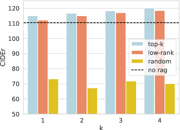 Figure 3 for Understanding Retrieval Robustness for Retrieval-Augmented Image Captioning