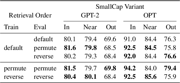 Figure 4 for Understanding Retrieval Robustness for Retrieval-Augmented Image Captioning