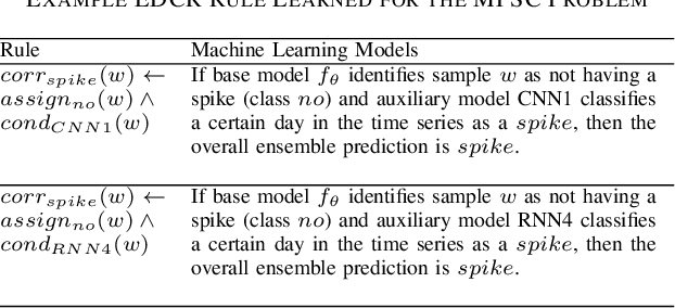 Figure 2 for Metal Price Spike Prediction via a Neurosymbolic Ensemble Approach