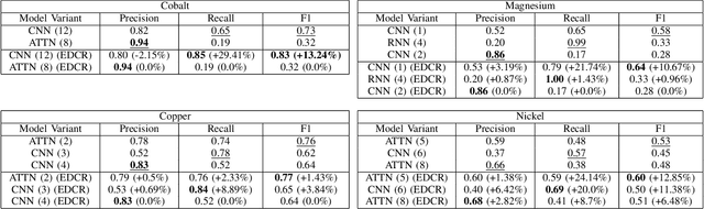 Figure 3 for Metal Price Spike Prediction via a Neurosymbolic Ensemble Approach