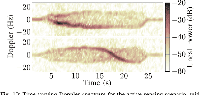 Figure 2 for Large Intelligent Surface Measurements for Joint Communication and Sensing