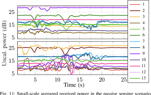 Figure 3 for Large Intelligent Surface Measurements for Joint Communication and Sensing