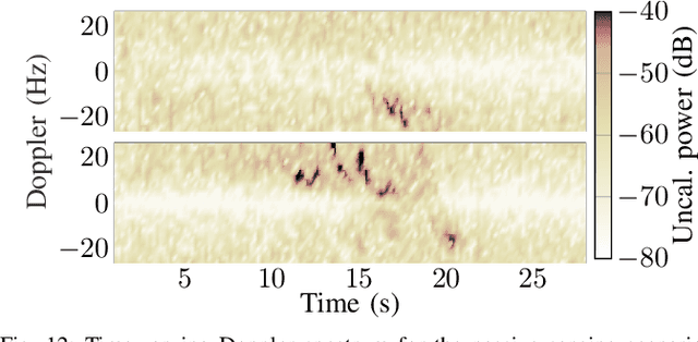 Figure 4 for Large Intelligent Surface Measurements for Joint Communication and Sensing
