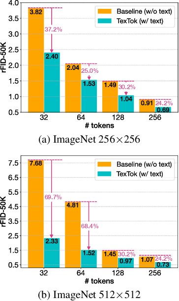 Figure 4 for Language-Guided Image Tokenization for Generation