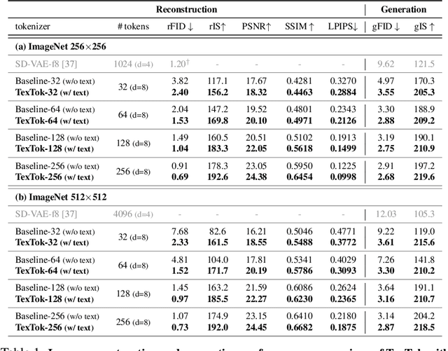 Figure 1 for Language-Guided Image Tokenization for Generation