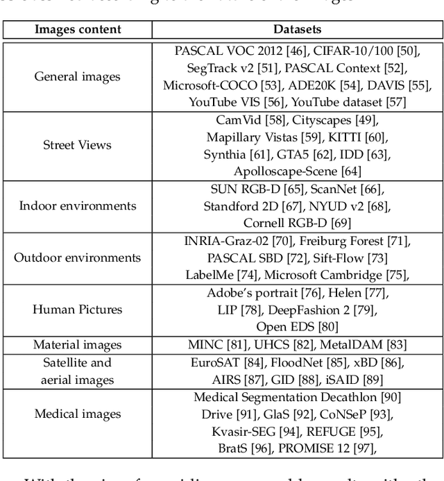 Figure 2 for A Survey on Semi-Supervised Semantic Segmentation