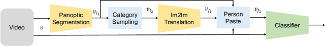 Figure 1 for S3Aug: Segmentation, Sampling, and Shift for Action Recognition