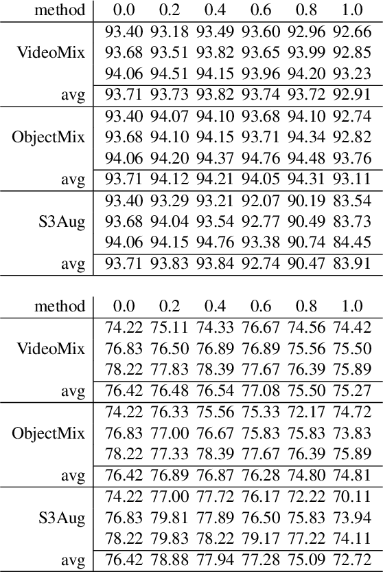 Figure 3 for S3Aug: Segmentation, Sampling, and Shift for Action Recognition