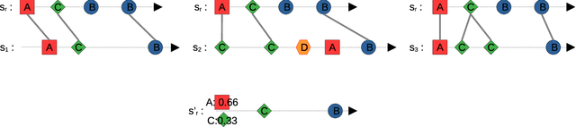 Figure 3 for Clustering of timed sequences -- Application to the analysis of care pathways