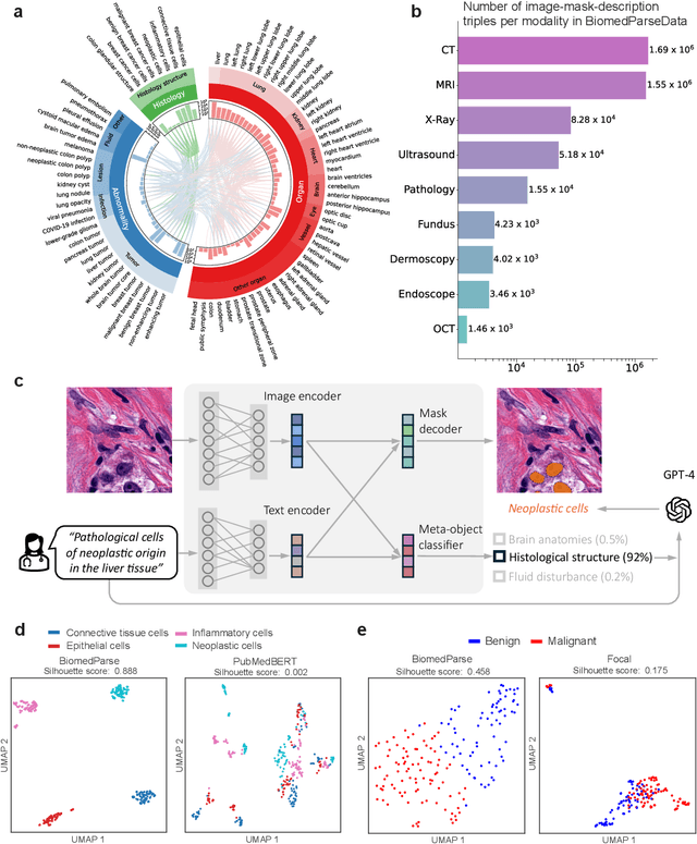 Figure 1 for BiomedParse: a biomedical foundation model for image parsing of everything everywhere all at once