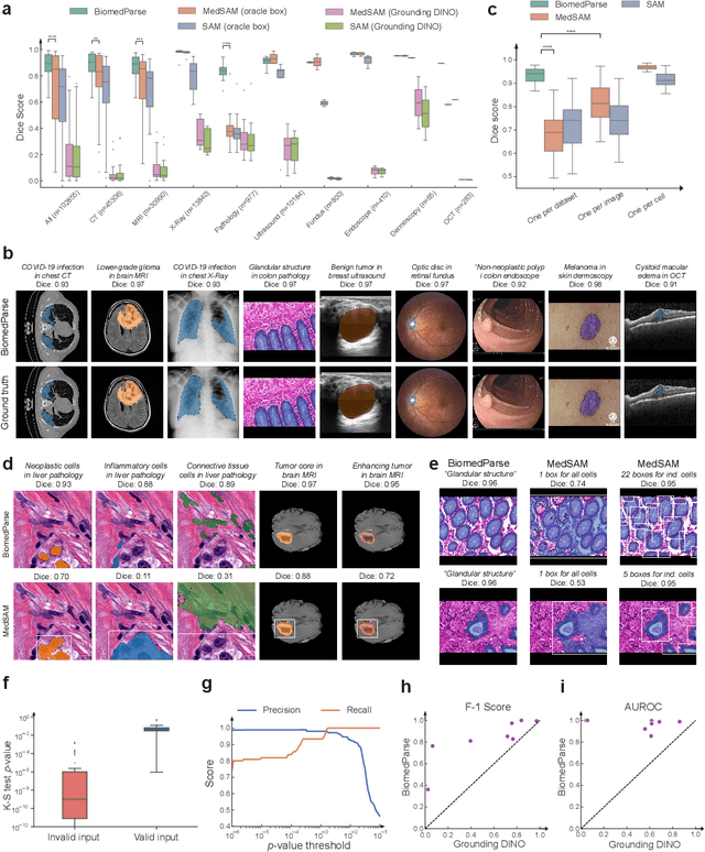 Figure 2 for BiomedParse: a biomedical foundation model for image parsing of everything everywhere all at once