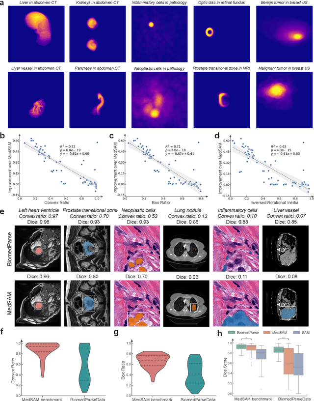 Figure 3 for BiomedParse: a biomedical foundation model for image parsing of everything everywhere all at once