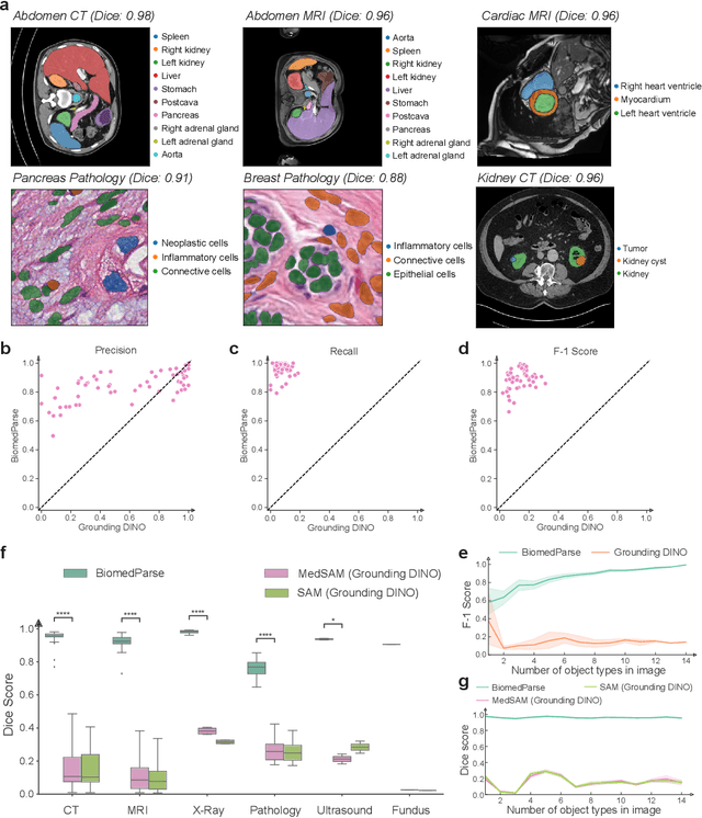 Figure 4 for BiomedParse: a biomedical foundation model for image parsing of everything everywhere all at once