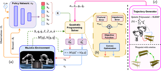 Figure 2 for DA-VIL: Adaptive Dual-Arm Manipulation with Reinforcement Learning and Variable Impedance Control